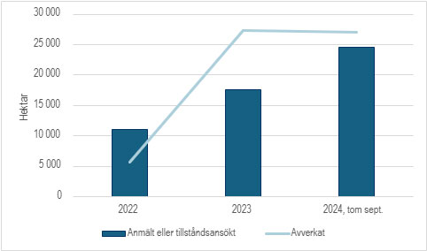 Grafik: Naturvårdsverket och Skogsstyrelsen