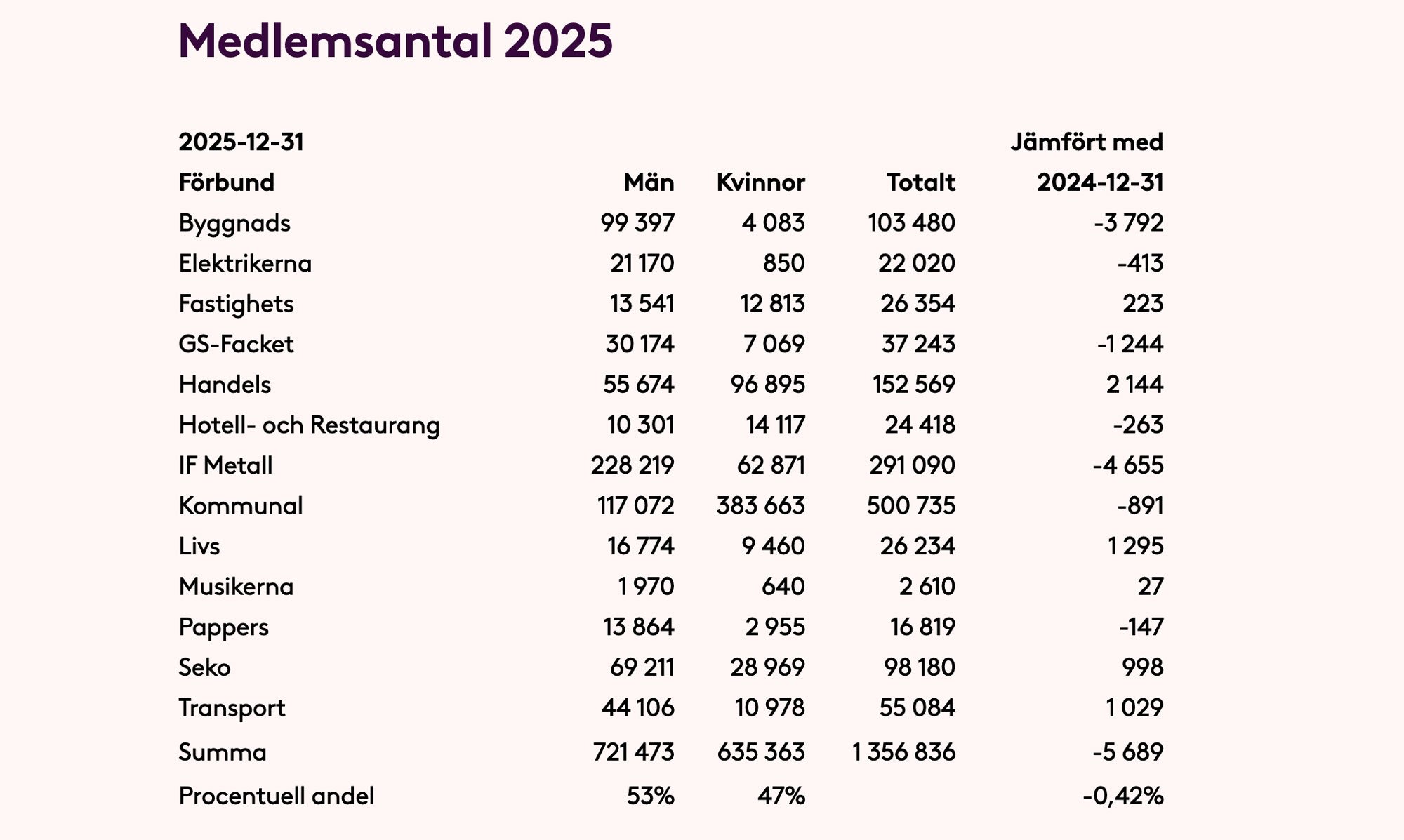 Siffror över LO-förbundens medlemsantal 2025. Mer statistik finns på här, på LO:s hemsida. Foto: LO